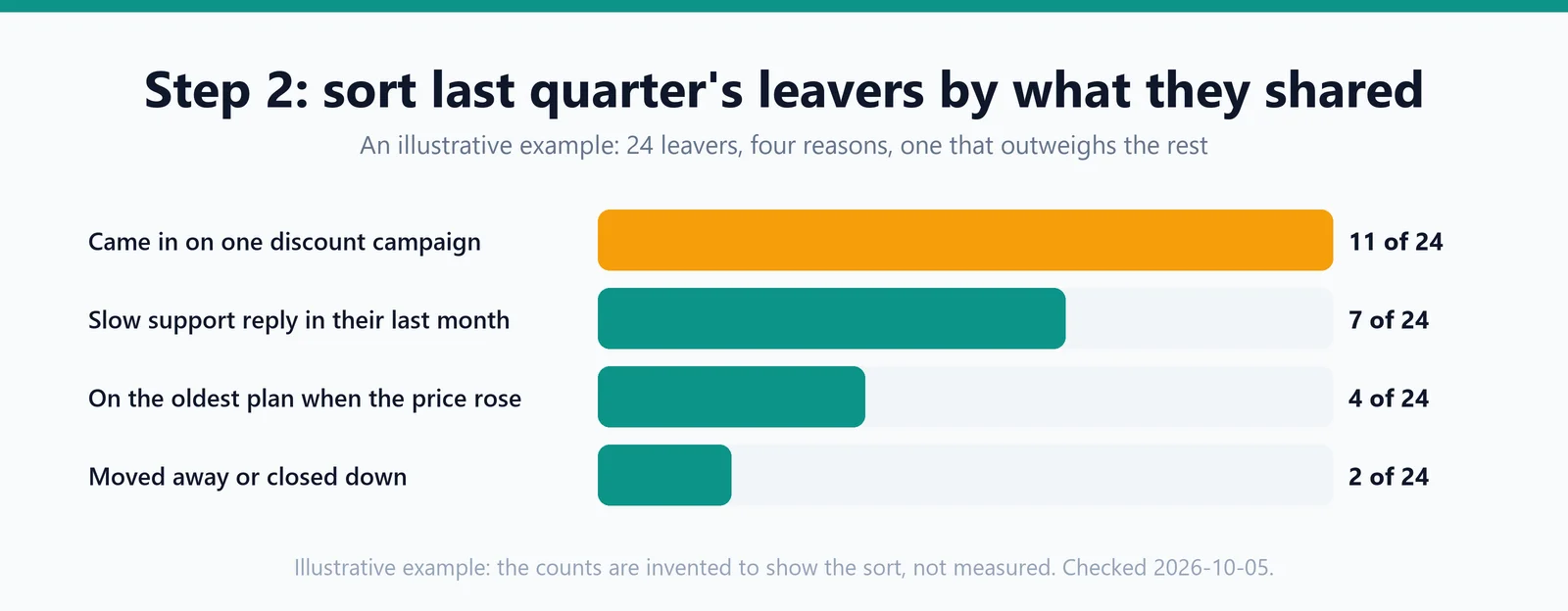 A horizontal bar chart of 24 invented leavers sorted into four groups: 11 from one discount campaign, 7 with a slow support reply in their last month, 4 on the oldest plan when the price rose, and 2 who moved away or closed down.