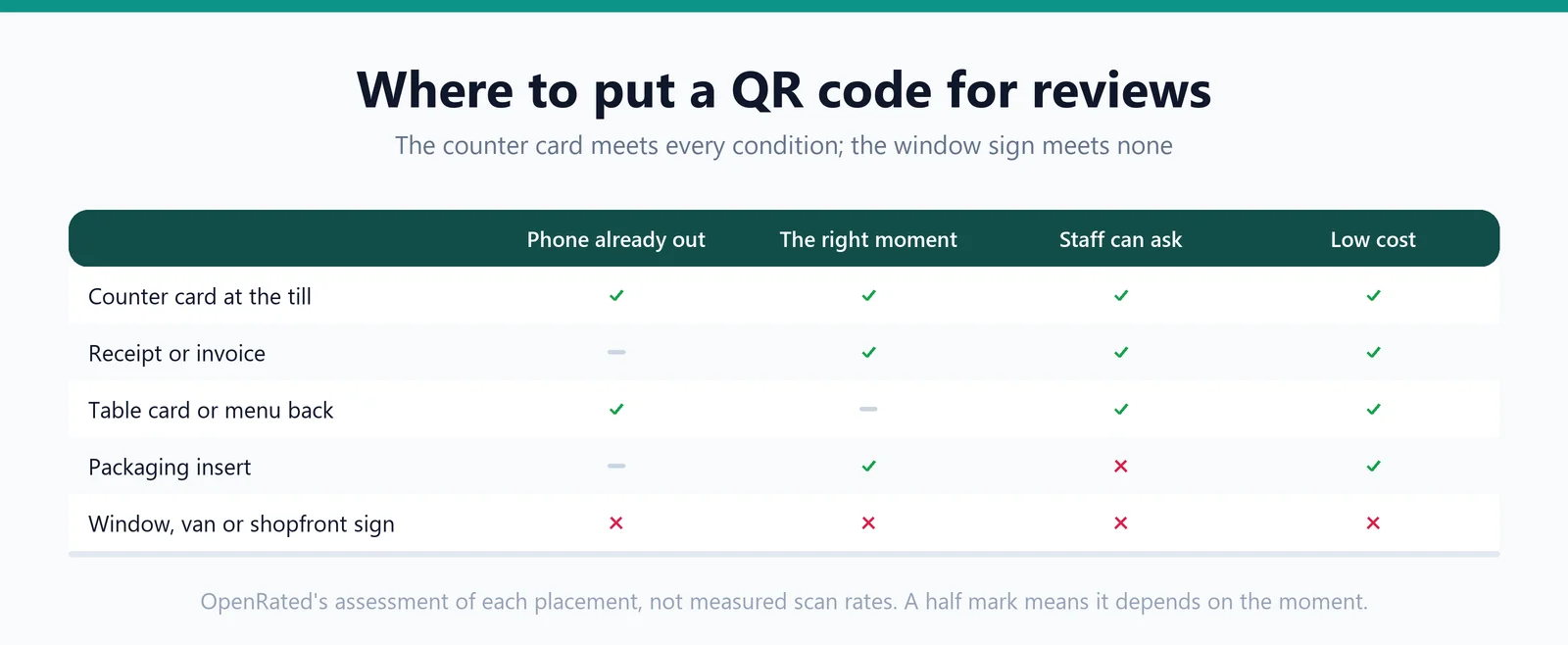 A matrix of five placements against four conditions: phone already out, the right moment, staff can ask, low cost