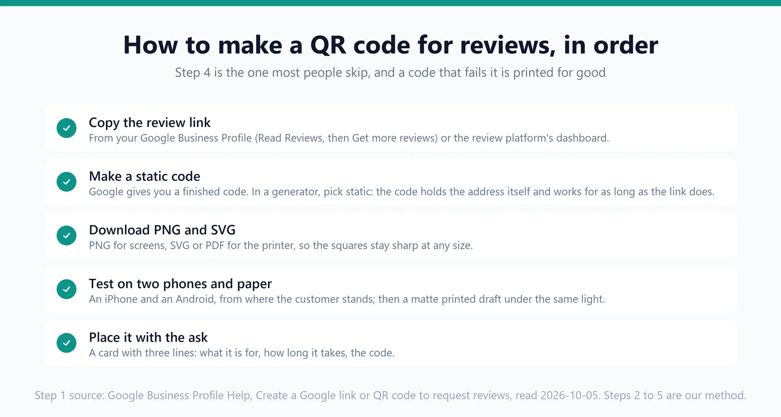 Five steps in order: copy the review link, make the code, download it as PNG or SVG, test it on two phones and a printed draft, then place it with a line of text