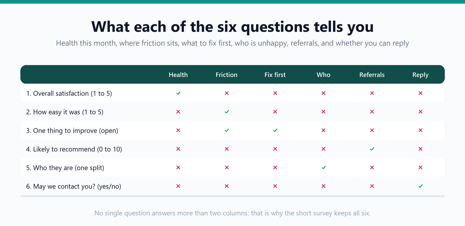 A grid of the six survey questions against the six things a survey can tell a business, with a check where a question answers it and a cross where it does not