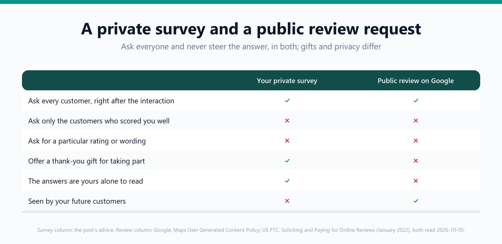 A grid of six practices against a private survey and a public review request on Google, with checks and crosses showing which practice is fine where