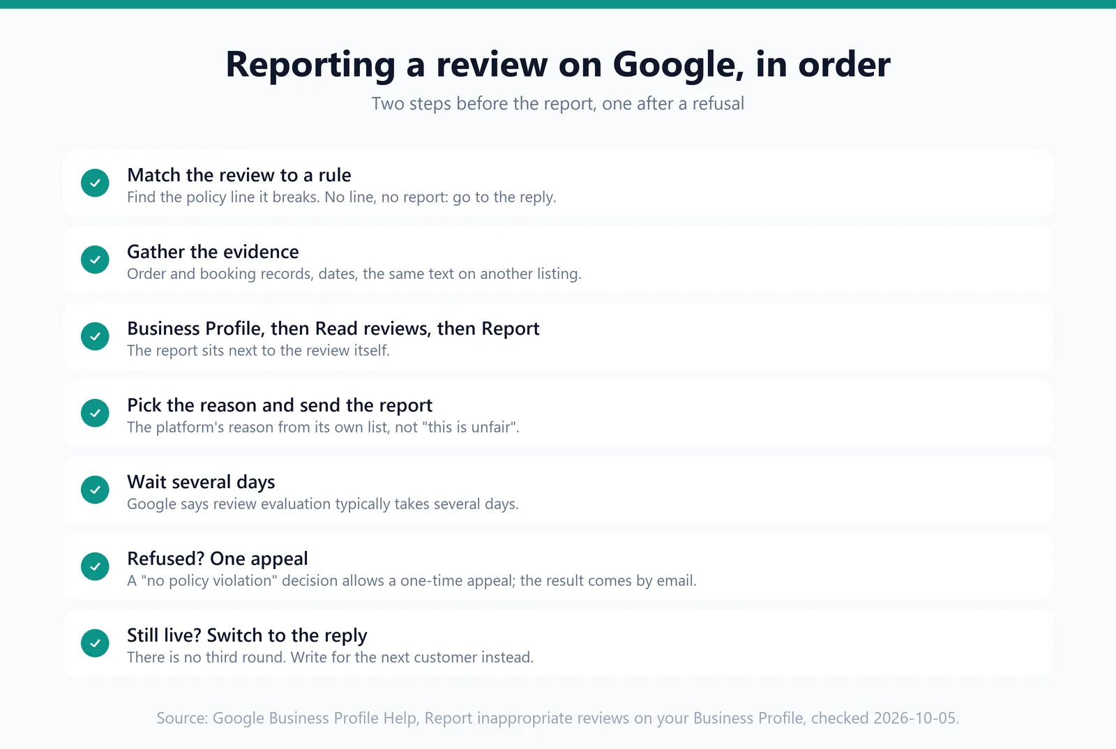 Seven rows in order: match the review to a rule, gather evidence, open Read reviews on the Business Profile and select Report, pick the reason and send, wait several days, use the one-time appeal if refused, then switch to the reply.
