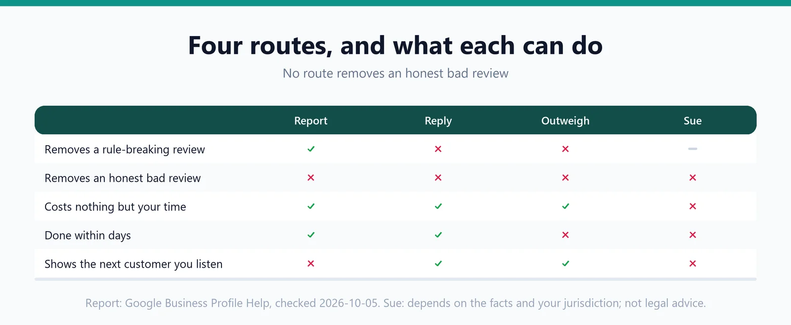 A grid of four routes, report, reply, outweigh and sue, against five rows: removes a rule-breaking review, removes an honest bad review, costs nothing but time, done within days, and shows the next customer you listen.