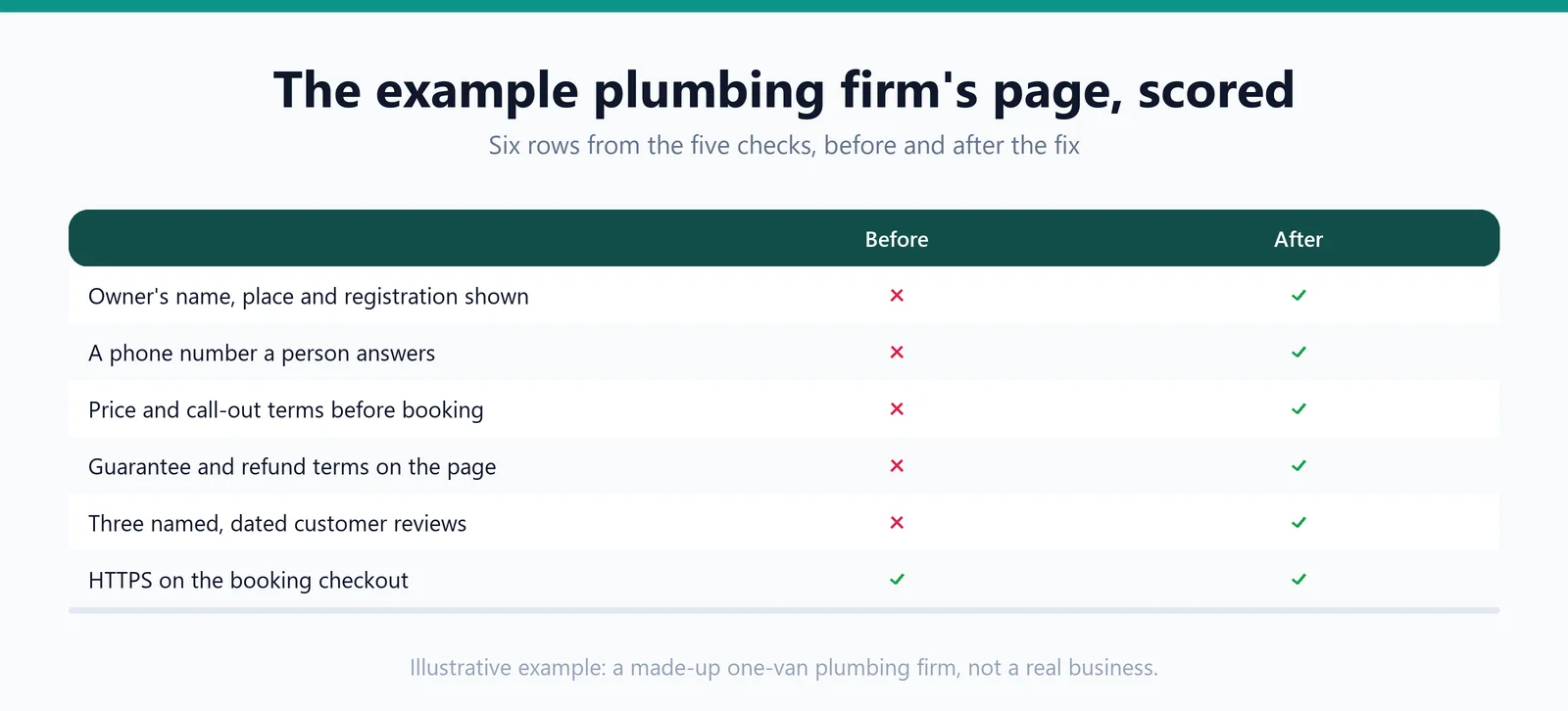 A grid scoring the example plumbing firm's page on six rows drawn from the five checks, before and after the fix