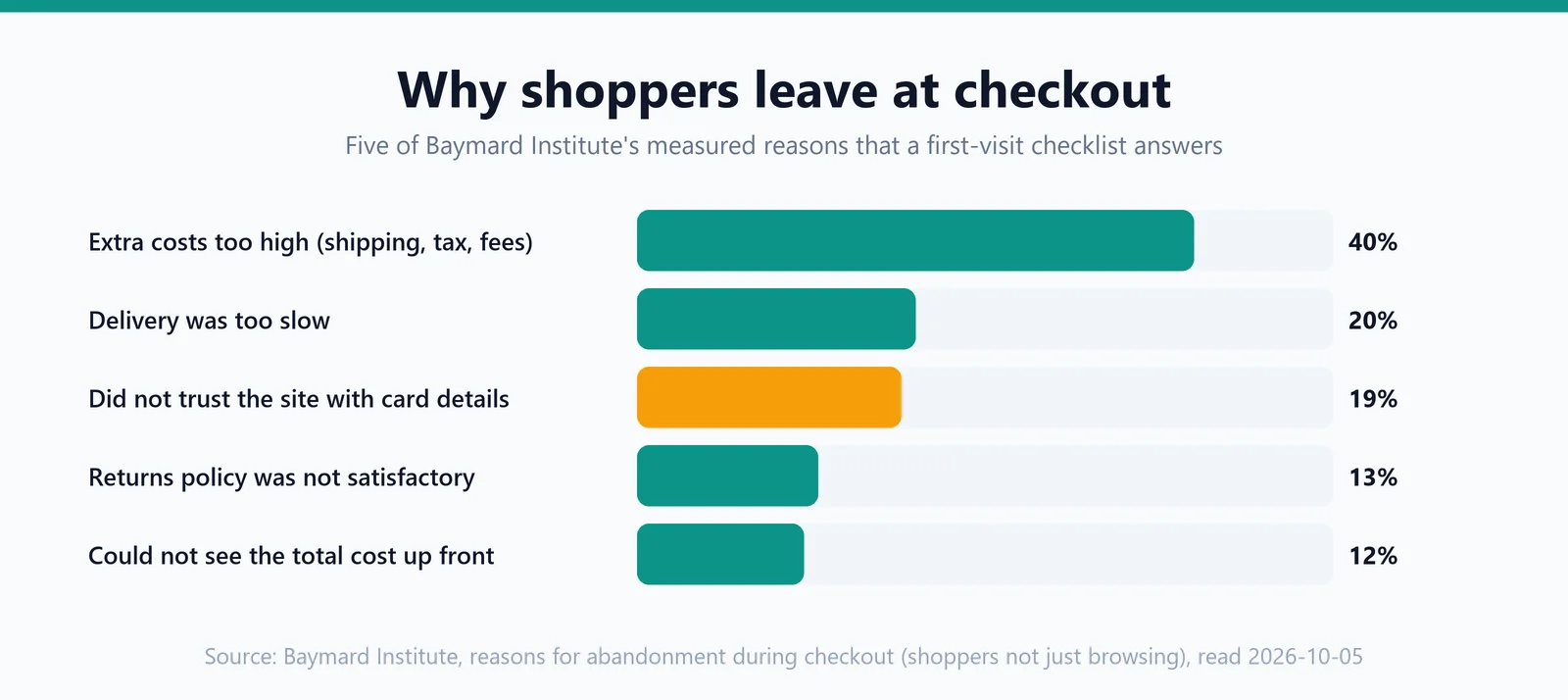 A bar chart of five reasons shoppers abandon a checkout, with the card-trust reason highlighted