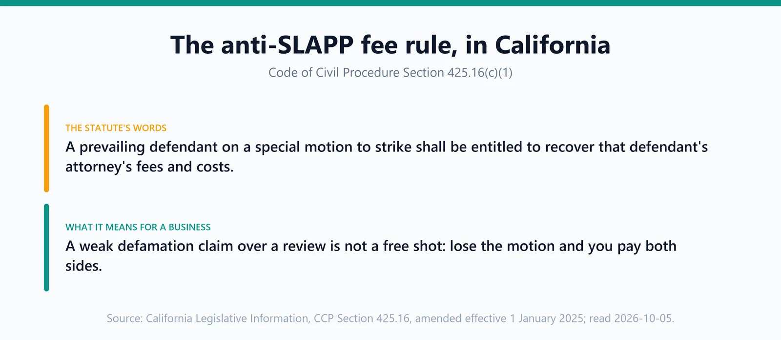 A single highlighted line stating that under California's anti-SLAPP statute a reviewer who wins a special motion to strike is entitled to attorney's fees and costs, with the section number