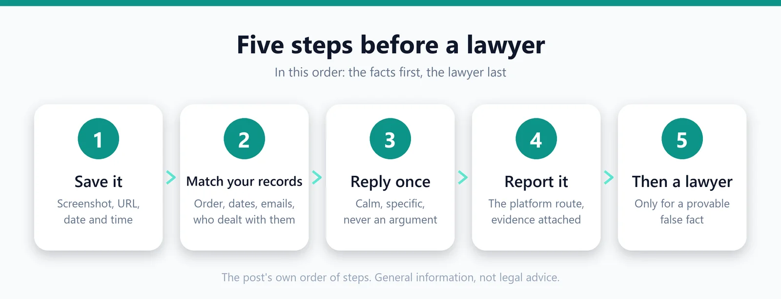 Five numbered cards in a row: save it, match your records, reply once, report it, then a lawyer