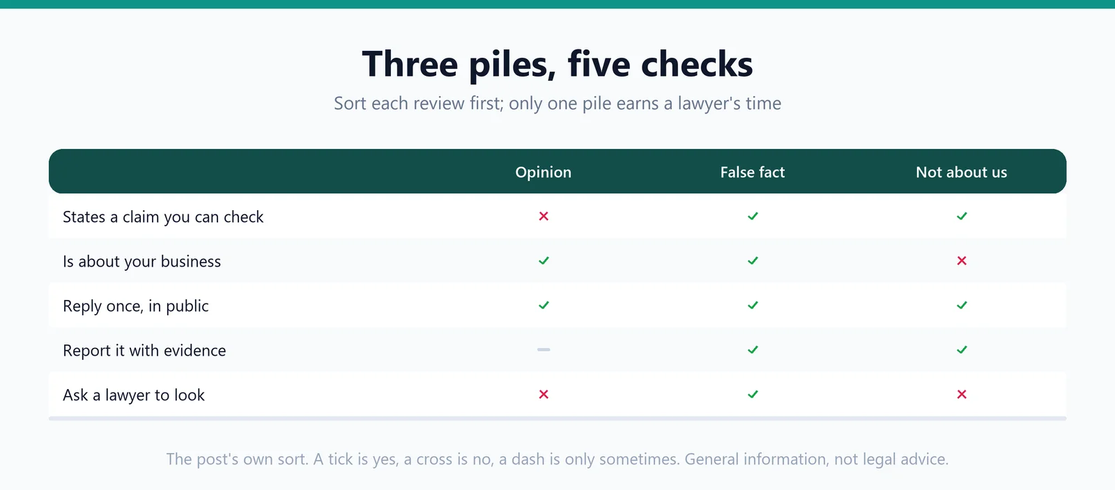 A grid comparing three kinds of review, opinion, false fact and not about us, against five checks: whether it states a checkable claim, whether it is about your business, a public reply, a report to the platform, and a lawyer's look