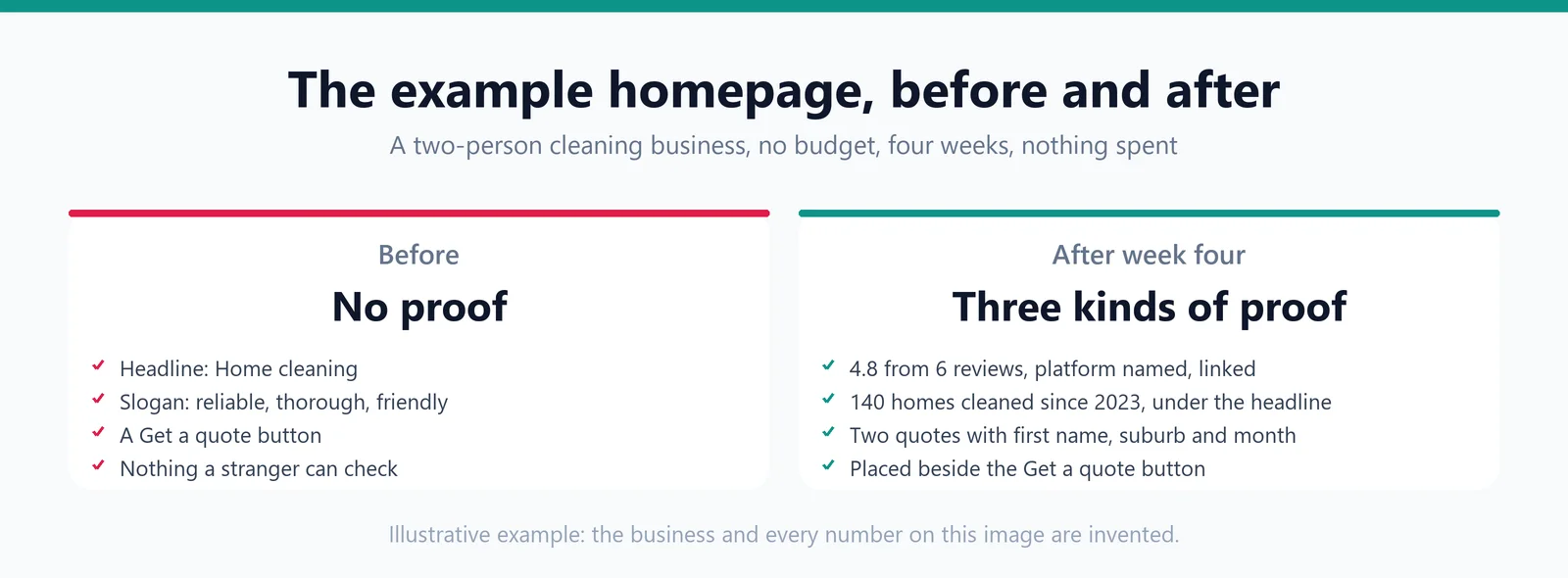 Two cards showing the example homepage before and after: a headline, a slogan and a quote button with nothing to back them, then the same page with a rating line, two named quotes beside the button and a true count