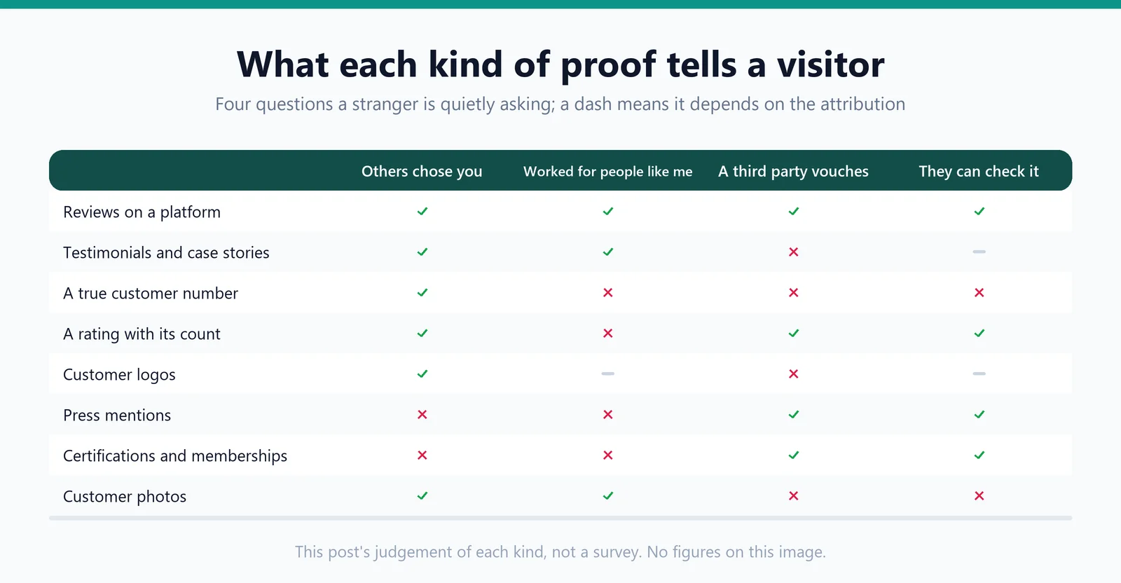 A check matrix of eight kinds of social proof against four things a visitor wants to know: that others chose the business, that it worked for people like them, that a third party vouches, and that they can check it