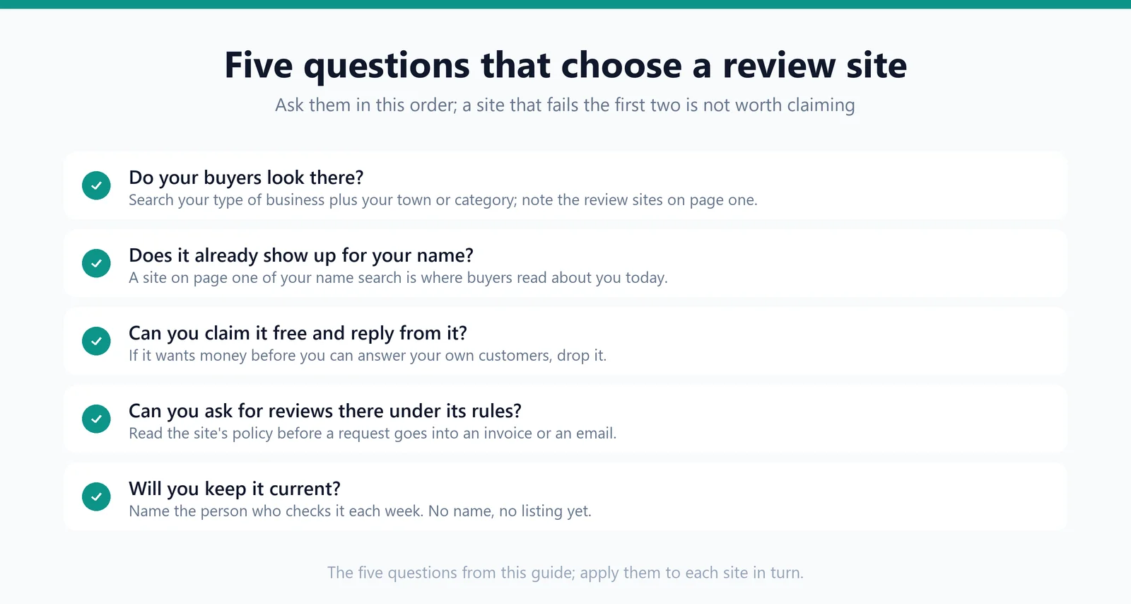 A checklist of the five questions a business asks before listing on a review site, in order