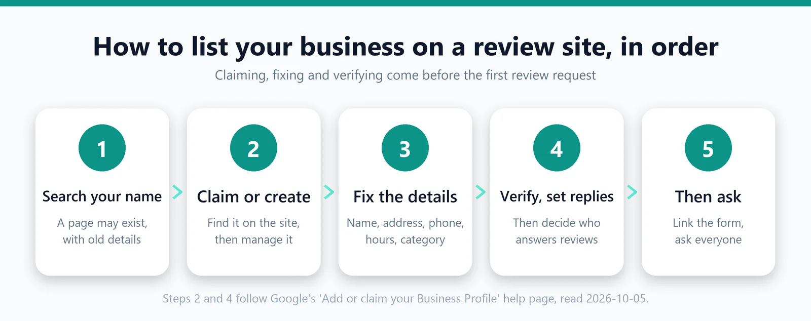 The five steps to list a business on a review site, in order: search your name, claim or create, fix the details, verify and set up replies, then ask