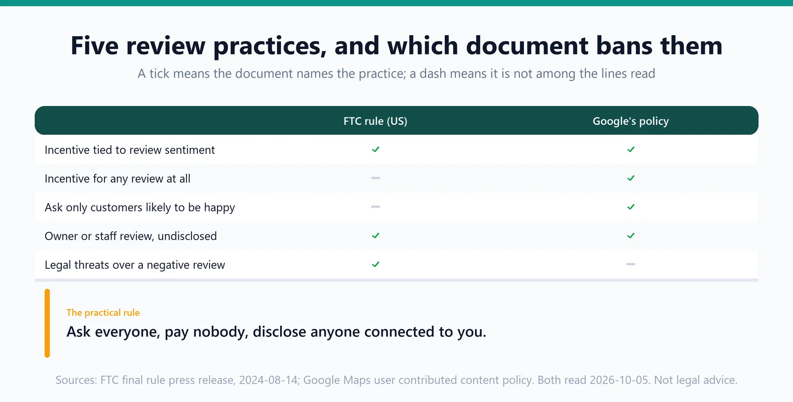 A matrix of five review practices against the FTC's rule and Google's policy, showing which document bans each