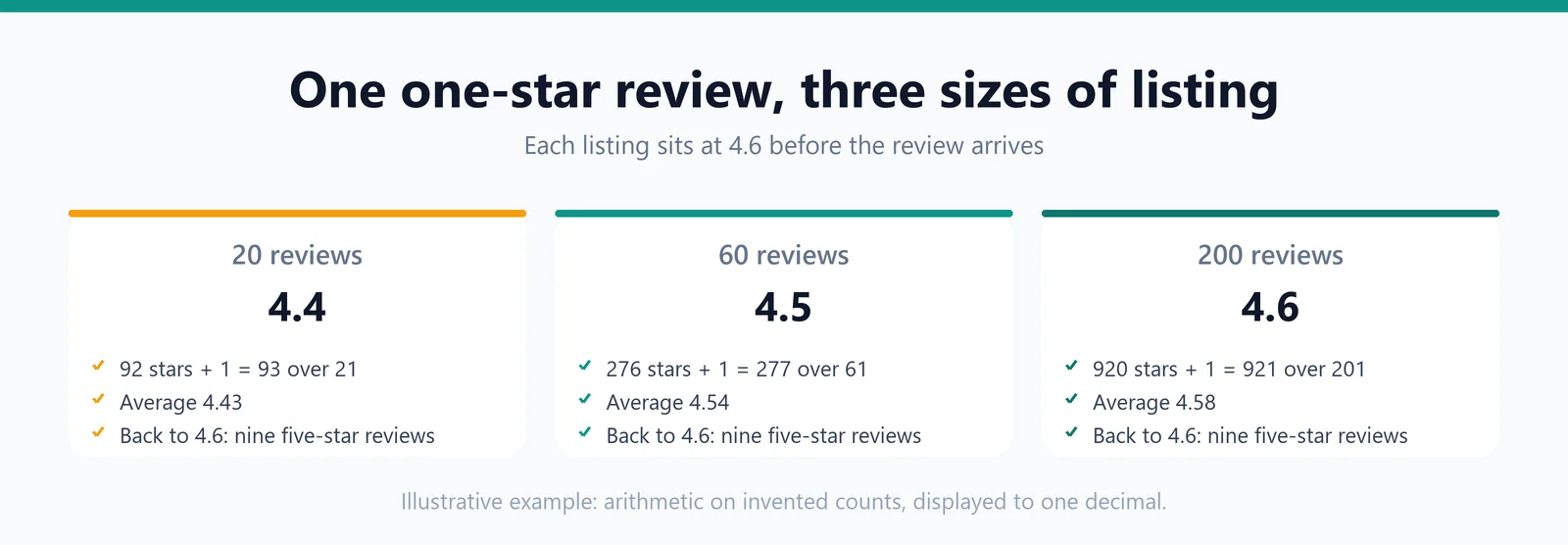 Three cards for listings of 20, 60 and 200 reviews, each at 4.6 before one one-star review, showing the average afterwards (4.4, 4.5 and 4.6) and the nine five-star reviews needed to return to 4.6
