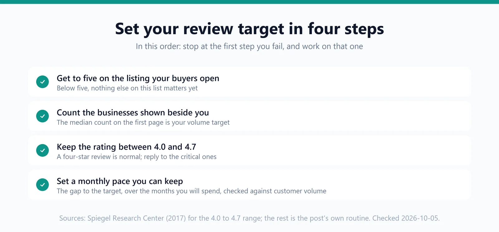 Four numbered steps in order: get to five reviews where buyers look, count the businesses shown beside you, keep the rating between 4.0 and 4.7, and set a monthly pace you can keep