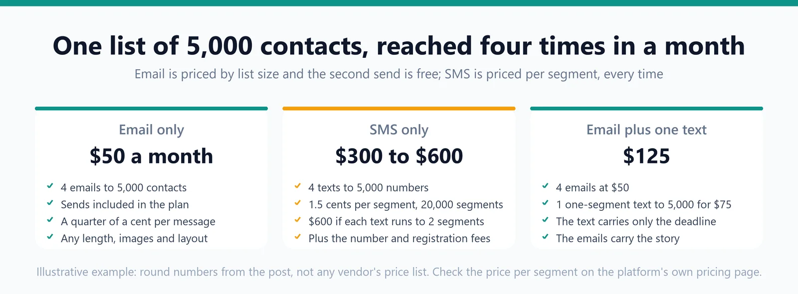 Three cards pricing the same 5,000-contact list for one month: email only at $50 with four sends, SMS only at $300 to $600 for four texts, and email plus one text at $125.