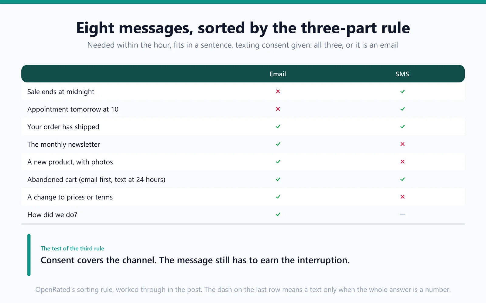 A grid of eight message types with a check or a cross under email and under SMS: a sale ending tonight and an appointment reminder go by text; a newsletter, a product story, a price change and a survey go by email; a delivery update and an abandoned cart get both.