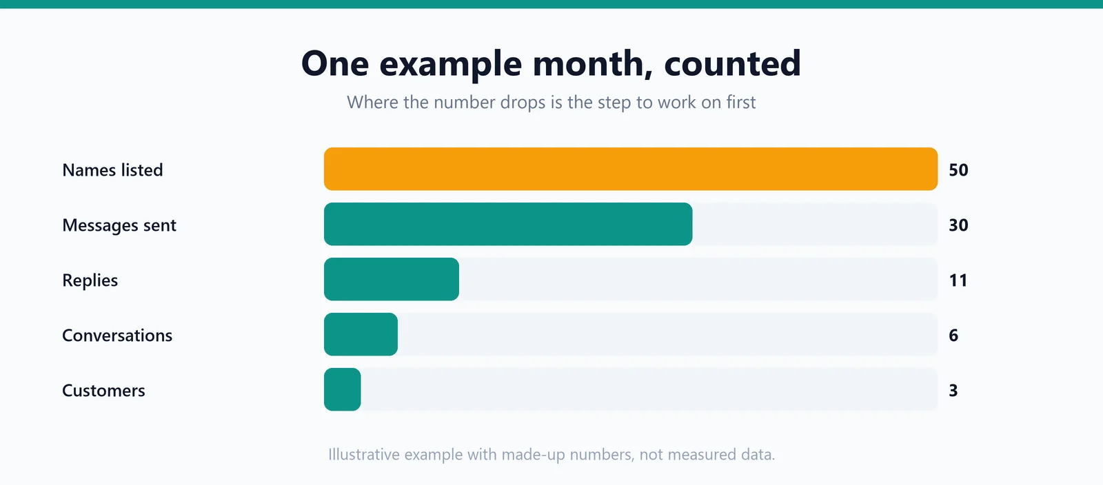Horizontal bars showing one example month: 50 names listed, 30 messages sent, 11 replies, 6 conversations and 3 customers.
