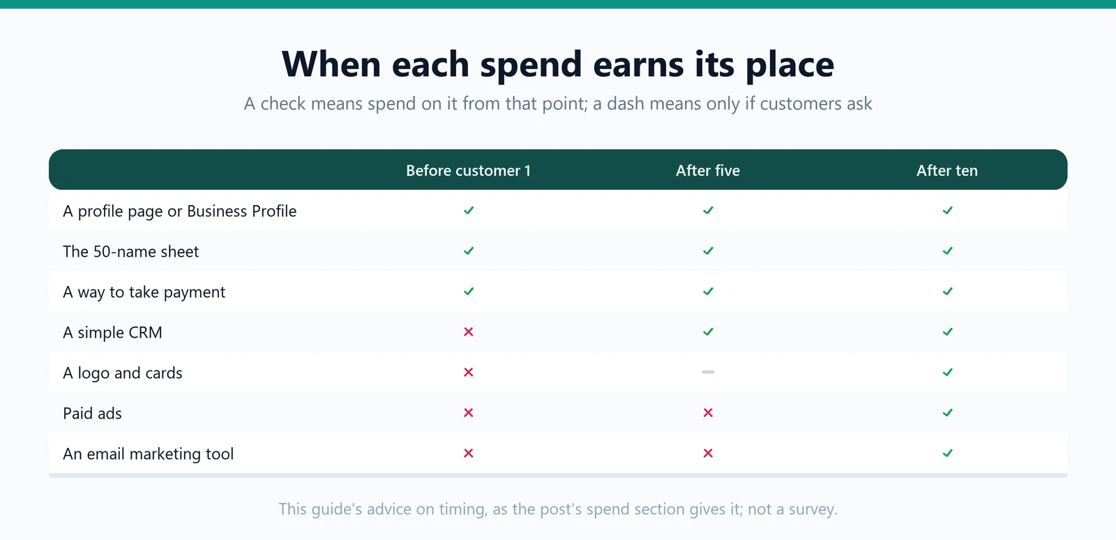 A check matrix of seven spends (a profile page, the 50-name sheet, a way to pay, a CRM, a logo and cards, paid ads, email marketing) against three moments: before the first customer, after the first five, after ten.