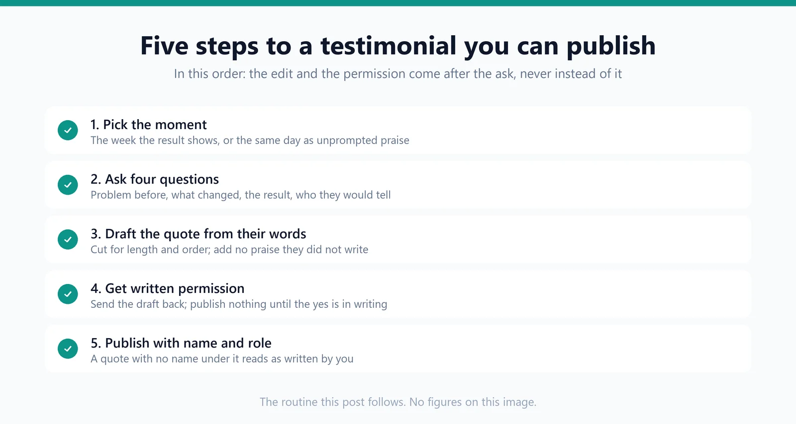 Five steps in order: pick the moment, ask four questions, draft the quote from their words, get written permission, publish with name and role