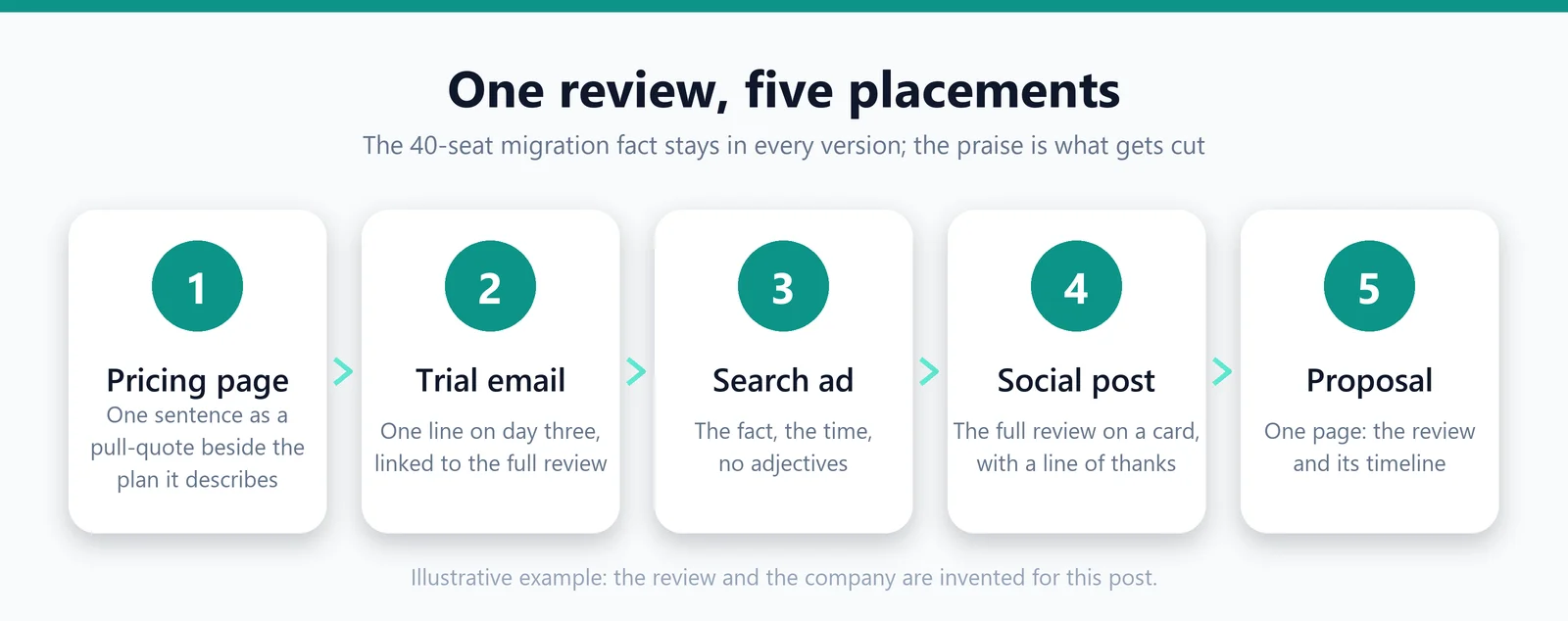 Five cards showing one review placed on a pricing page, in a trial email, in a search ad, in a social post and in a proposal, each keeping the fact of the 40-seat migration