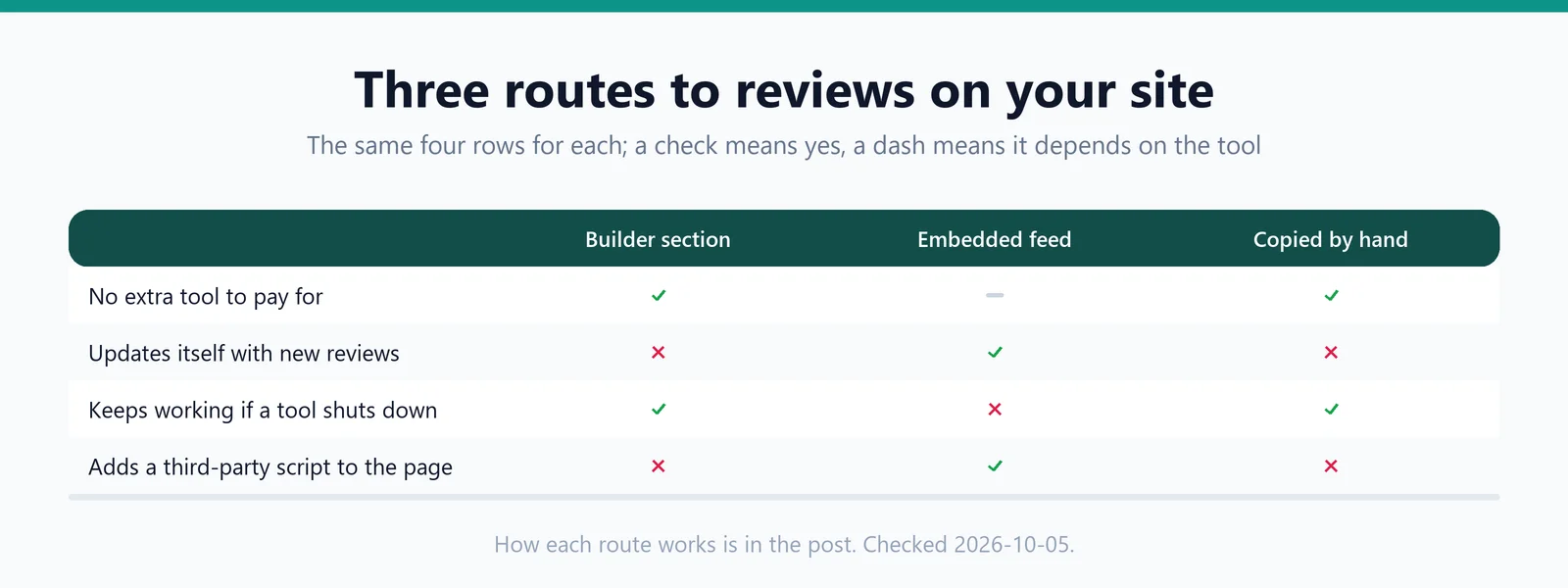 Three routes to put reviews on a site, checked against four rows: no tool to pay for, updates itself, survives a tool shutting down, adds a third-party script
