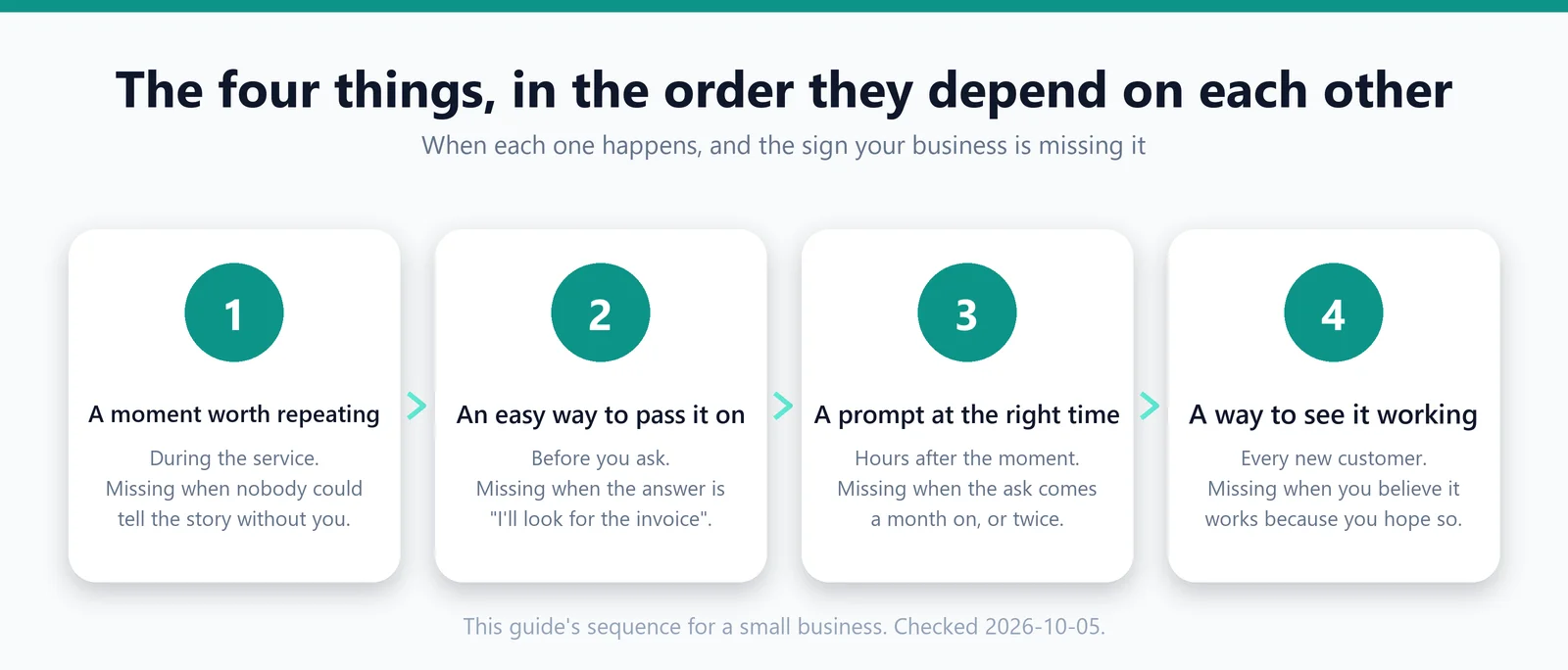 Four cards in a row: a moment worth repeating, an easy way to pass it on, a prompt at the right time, a way to see it working, each with when it happens and the sign it is missing