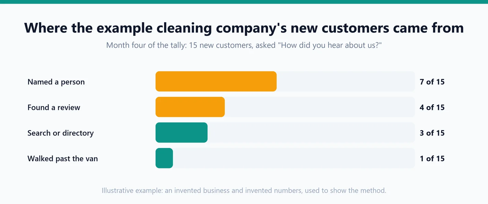 Horizontal bars for the example cleaning company's fourth month: seven of fifteen new customers named a person, four found a review, three came from search, one walked past, with an illustrative-example note at the foot