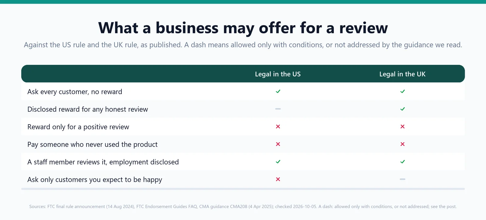 A grid of six ways a business might get reviews, each marked legal, not legal, or conditional in the US and in the UK