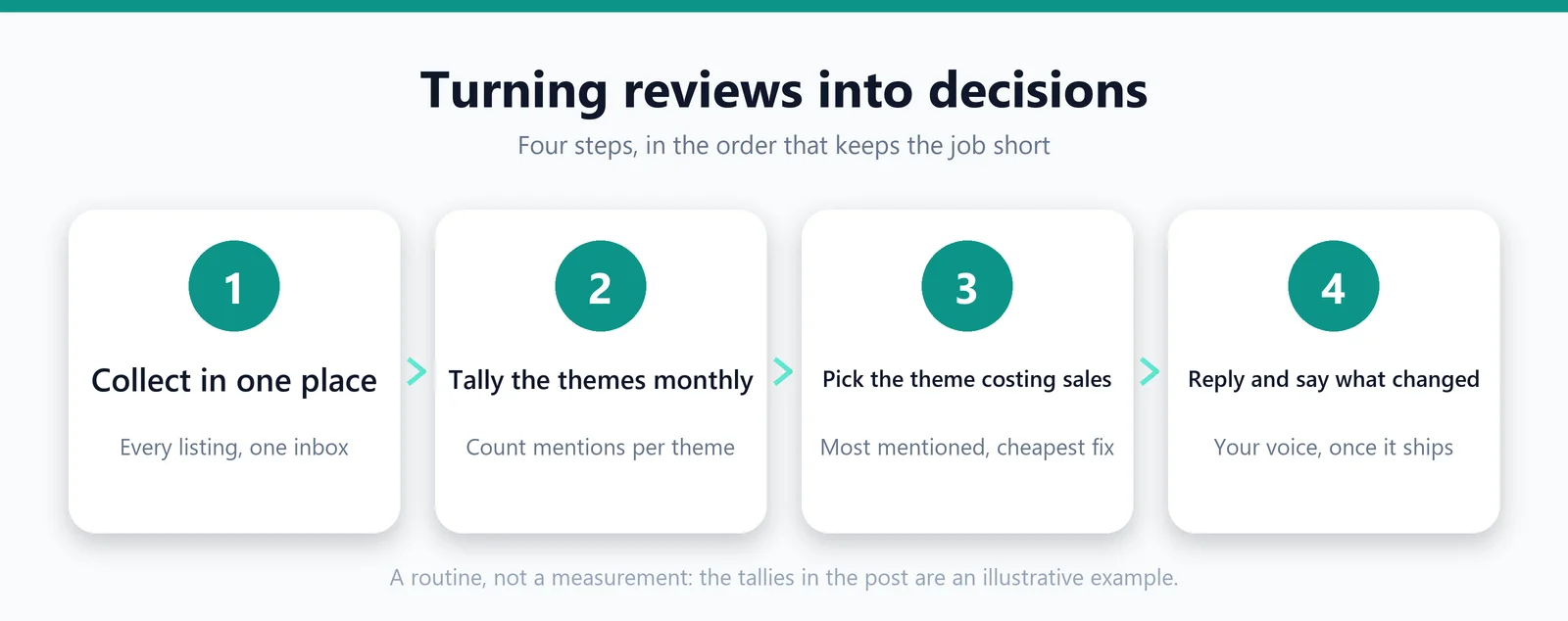 Four numbered cards in a row: collect reviews in one place, tally the themes each month, pick the theme that costs the most sales, reply and say what changed