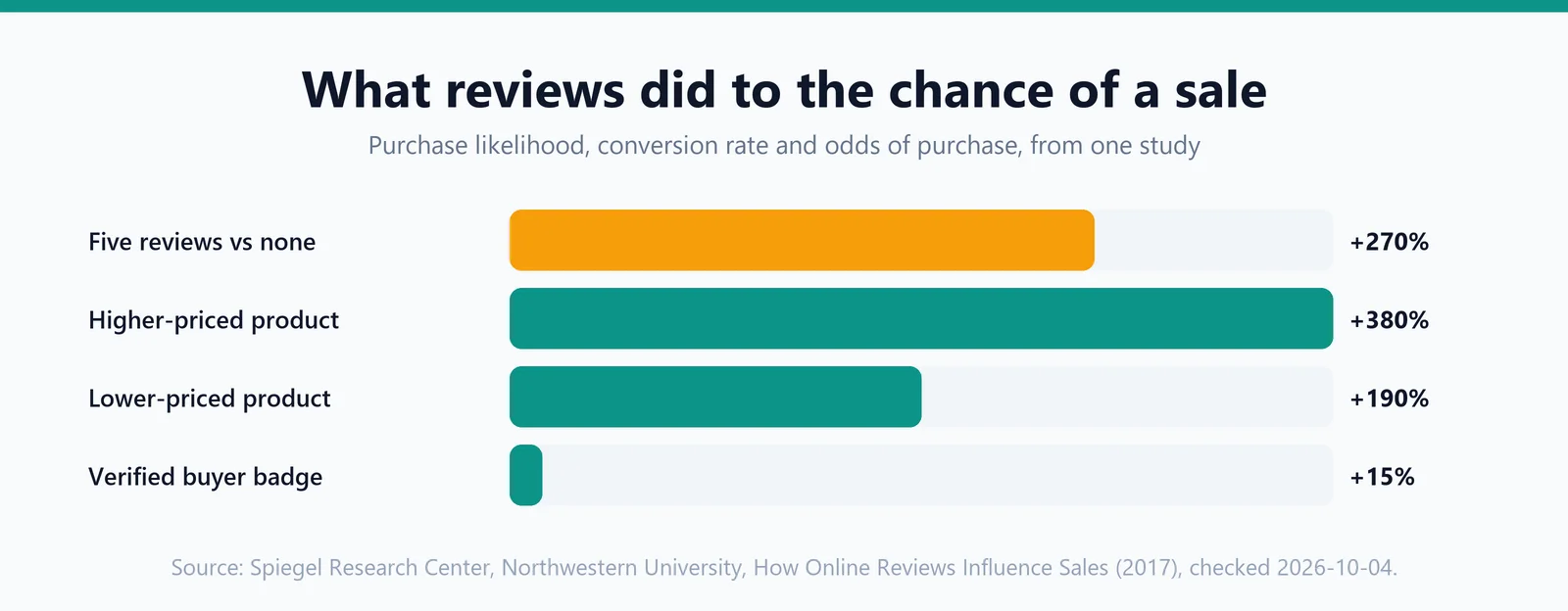 Four horizontal bars showing the Spiegel Research Center findings: purchase likelihood 270% greater with five reviews than none, conversion up 380% for a higher-priced product, 190% for a lower-priced one, and a 15% lift from a verified buyer badge