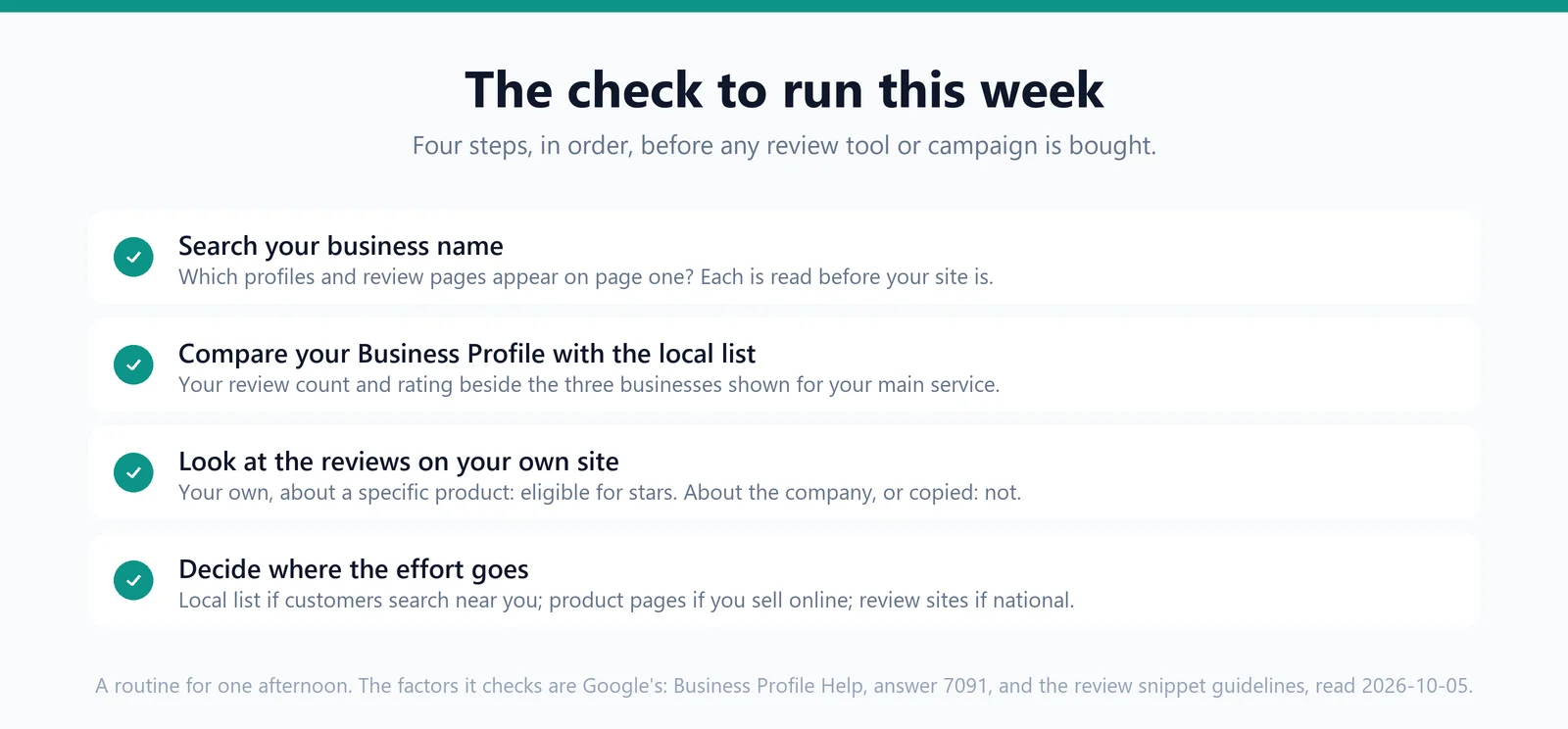 Four checks in order: search your business name, compare your Business Profile with the local pack, inspect the reviews on your own site, then decide where the effort goes
