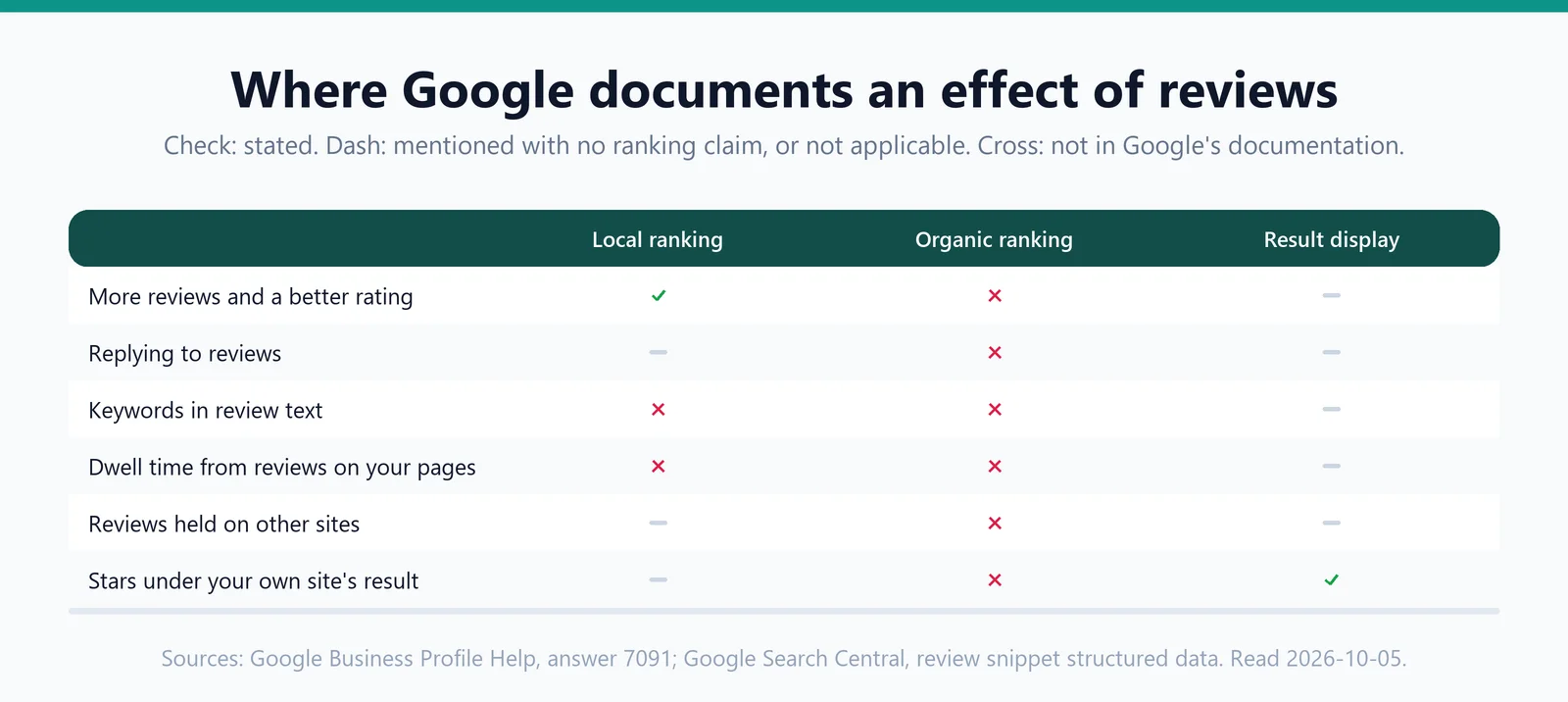 A grid of six review claims against three columns, local ranking, organic ranking and result display, marked with a check where Google documents an effect, a dash where it is mentioned without a ranking claim, and a cross where it is absent