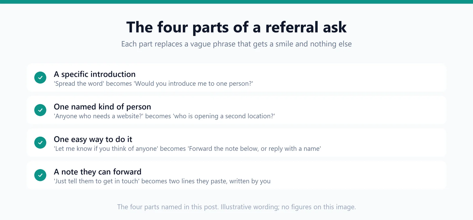 Four parts of a referral ask, each beside the vague phrase it replaces