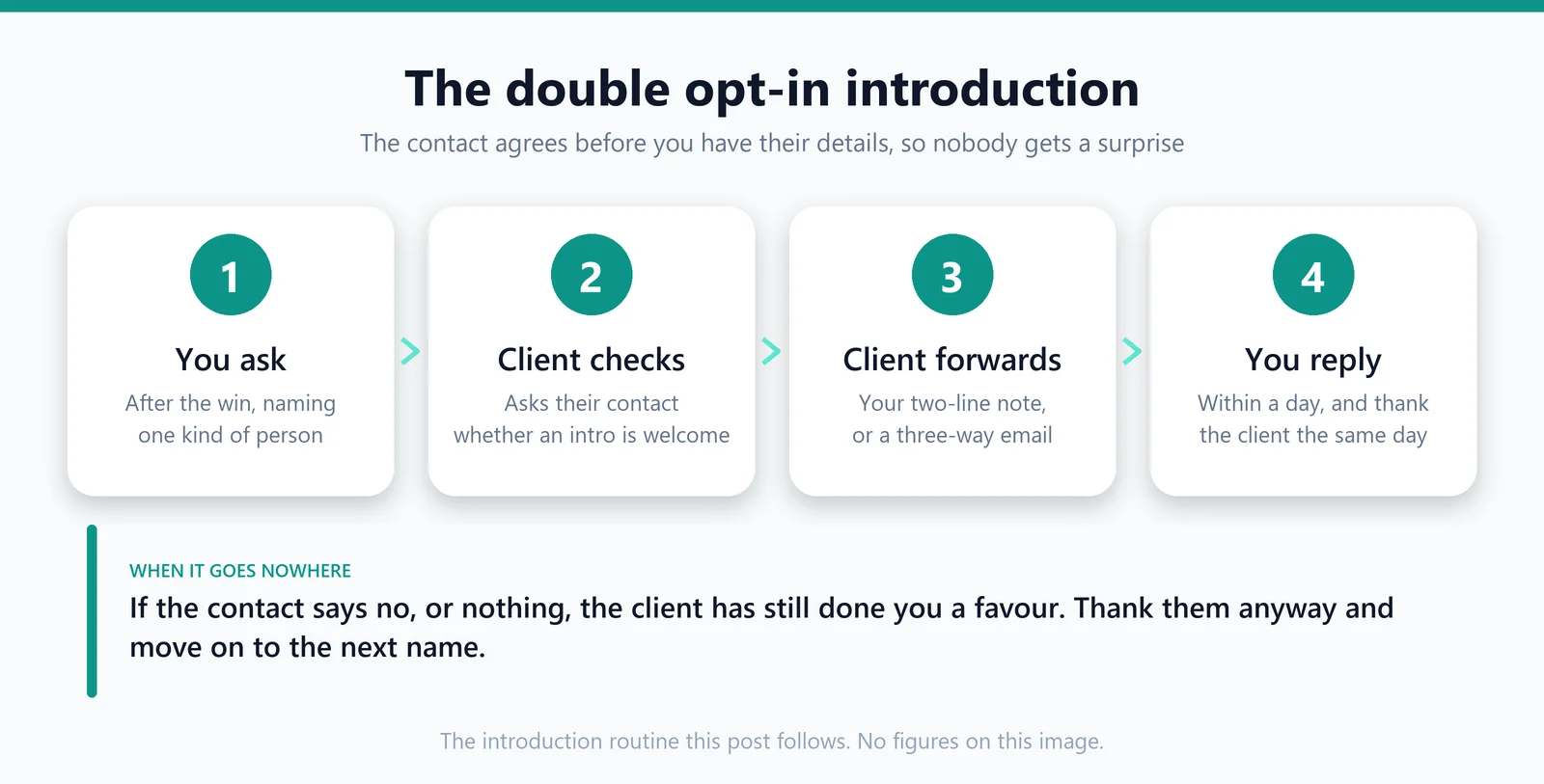 The double opt-in introduction in four cards: you ask, the client checks, the client forwards, you reply