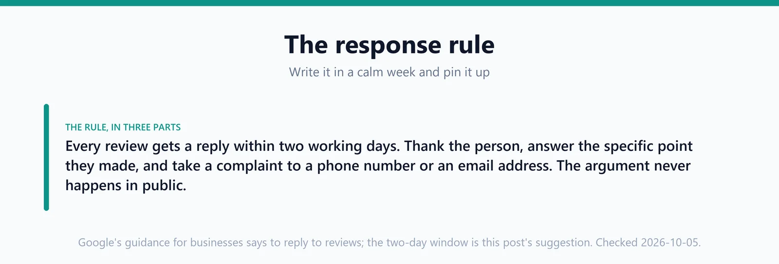 A callout card reading the response rule: every review gets a reply within two working days, with a thank you, the specific point answered, and a complaint taken to a phone number or an email address