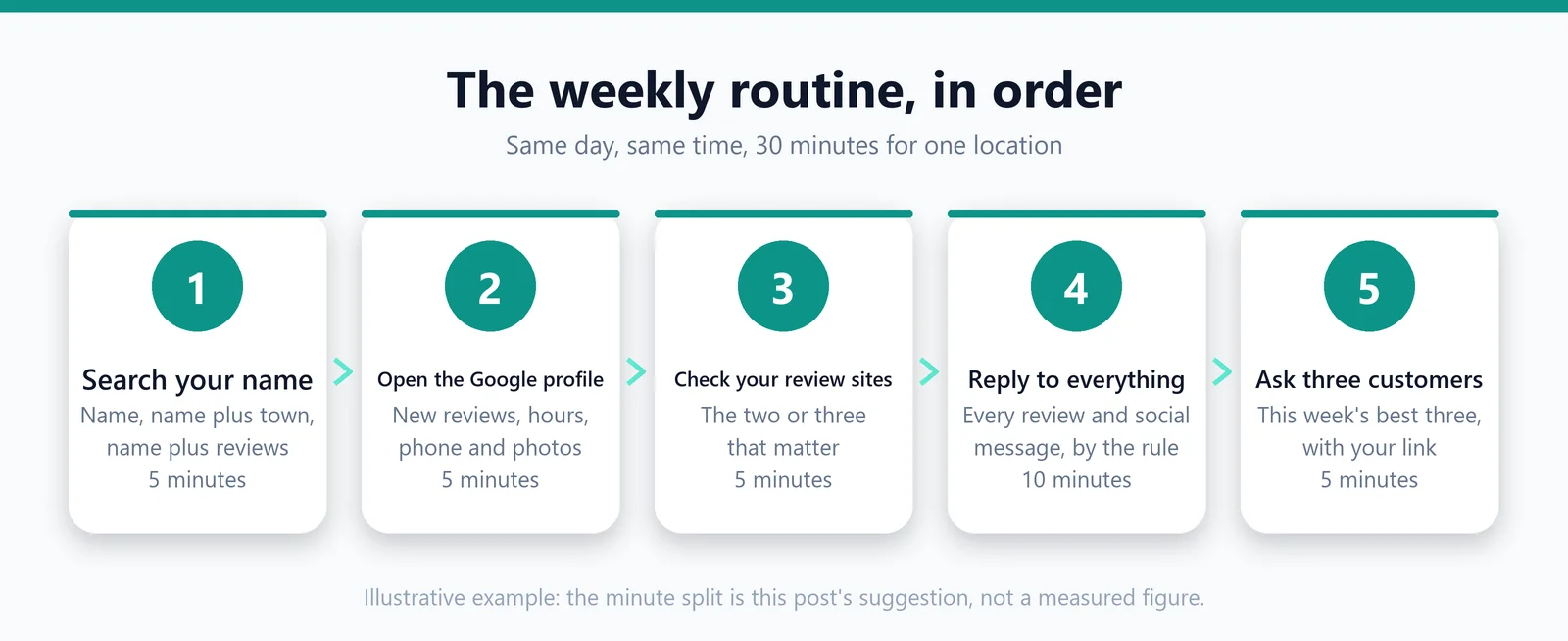 Five numbered cards in order: search your name, open the Google profile, check your review sites, reply to everything, ask three customers; each with a suggested number of minutes