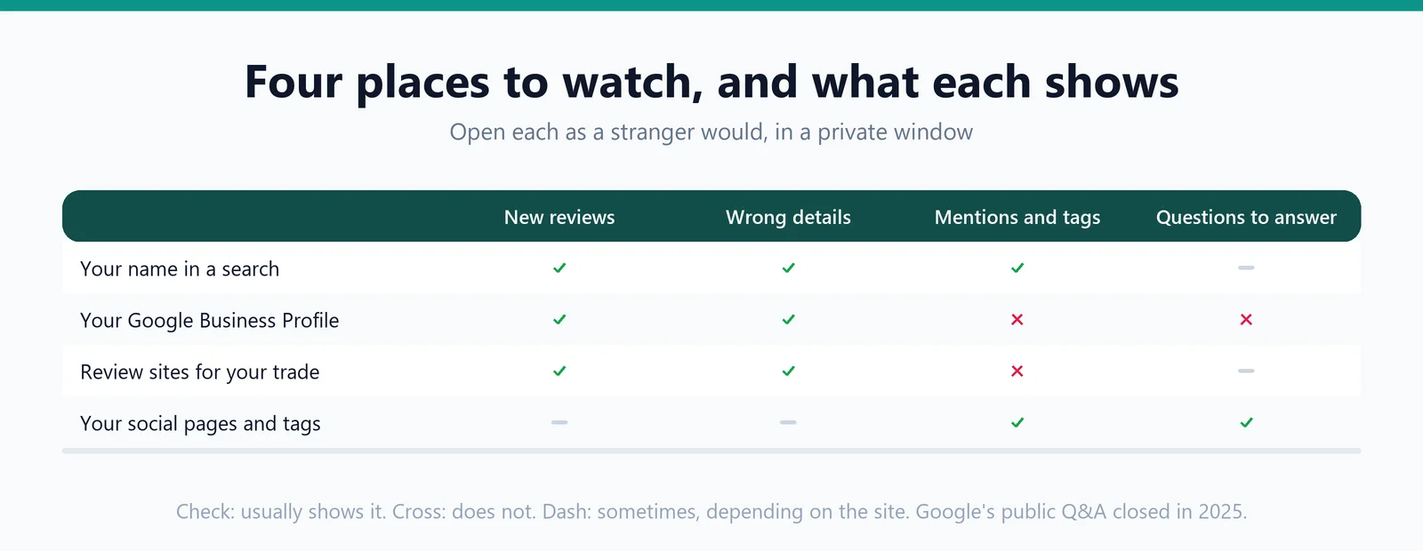 A grid of four places to watch against four things each one shows: new reviews, wrong details, mentions and tags, and customer questions