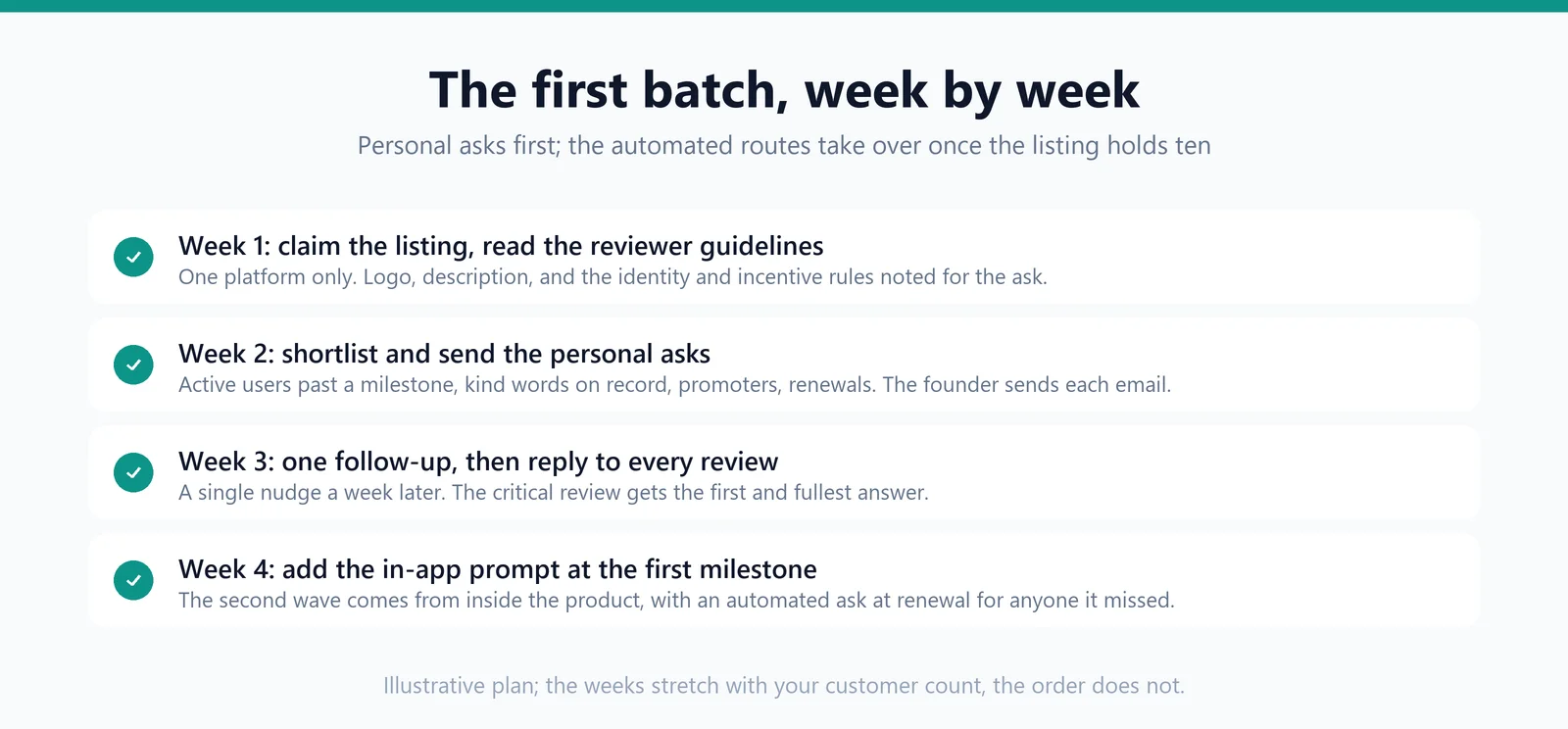 A four-week plan for a software product's first reviews: claim the listing, send personal asks, follow up and reply, then add an in-app prompt