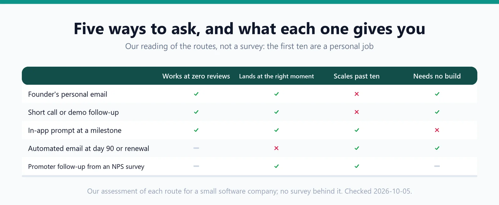 A matrix comparing five ways to ask for a software review against whether each works with zero reviews, lands at the right moment, scales past ten and needs no engineering