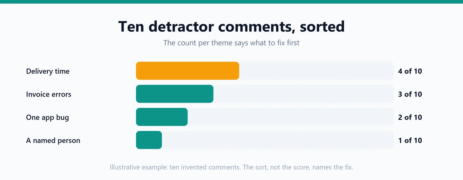 Horizontal bars sorting ten example detractor comments into themes: four on delivery time, three on invoice errors, two on one app bug, one on a named person.