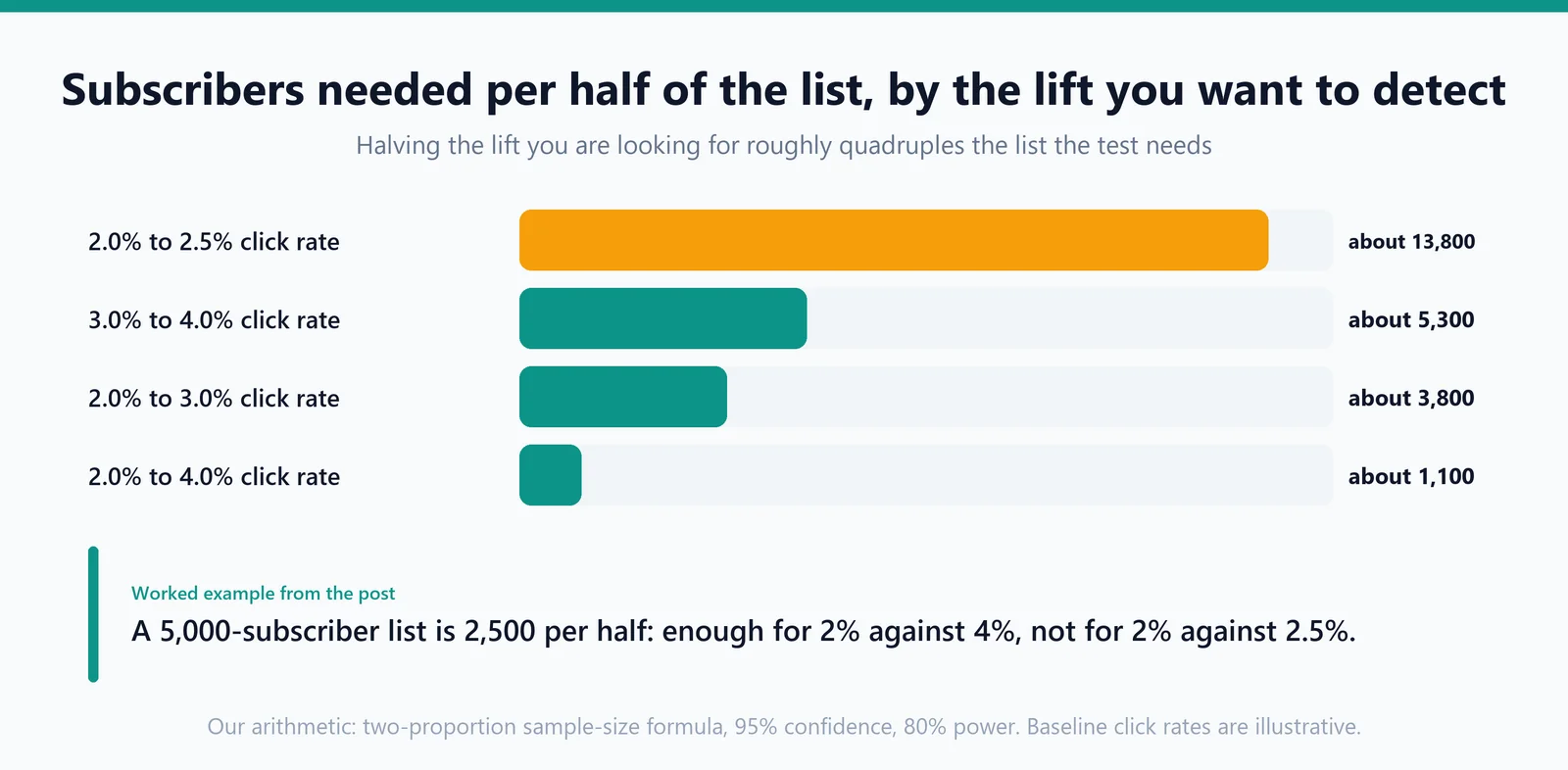 Bar chart of subscribers needed per half of the list to detect a click-rate lift from 2% to 2.5%, 2% to 3%, 3% to 4% and 2% to 4%