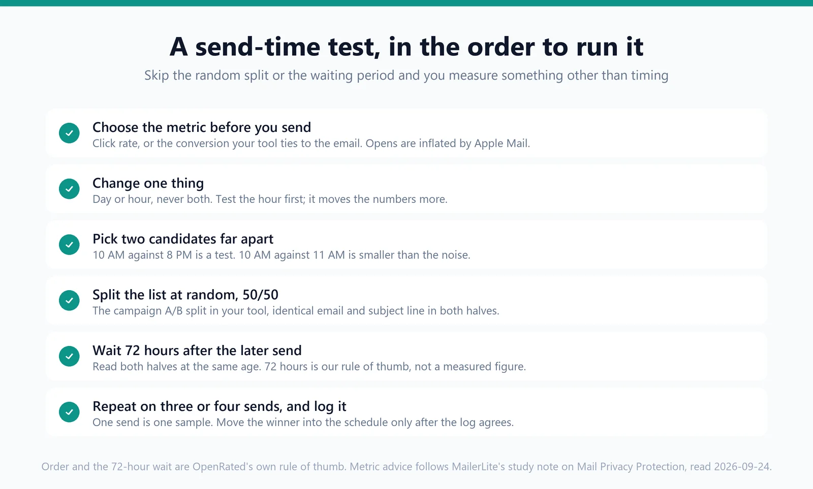 The six steps of a send-time test, in order: choose the metric, change one variable, pick two candidates far apart, split at random, wait before reading, repeat and log