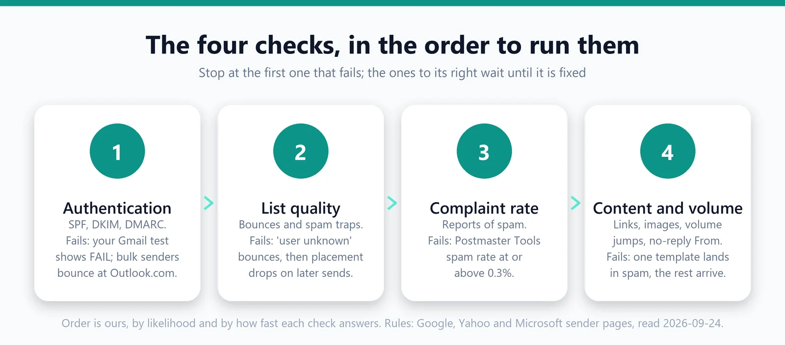 Four cards in order: authentication, list quality, complaint rate, content and volume, each with what a failure looks like