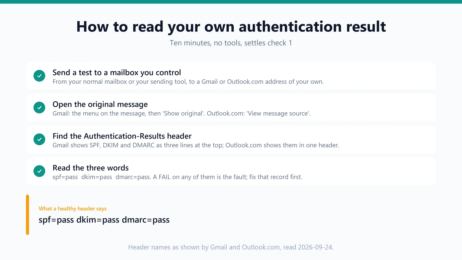 Four steps: send a test to your own mailbox, open the original, find the Authentication-Results header, read the three pass or fail words