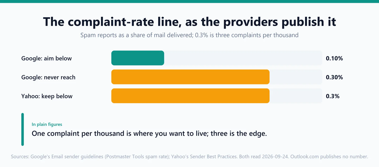 Three bars showing Google's spam-rate thresholds, aim below 0.10% and never reach 0.30%, with Yahoo's 0.3% limit alongside
