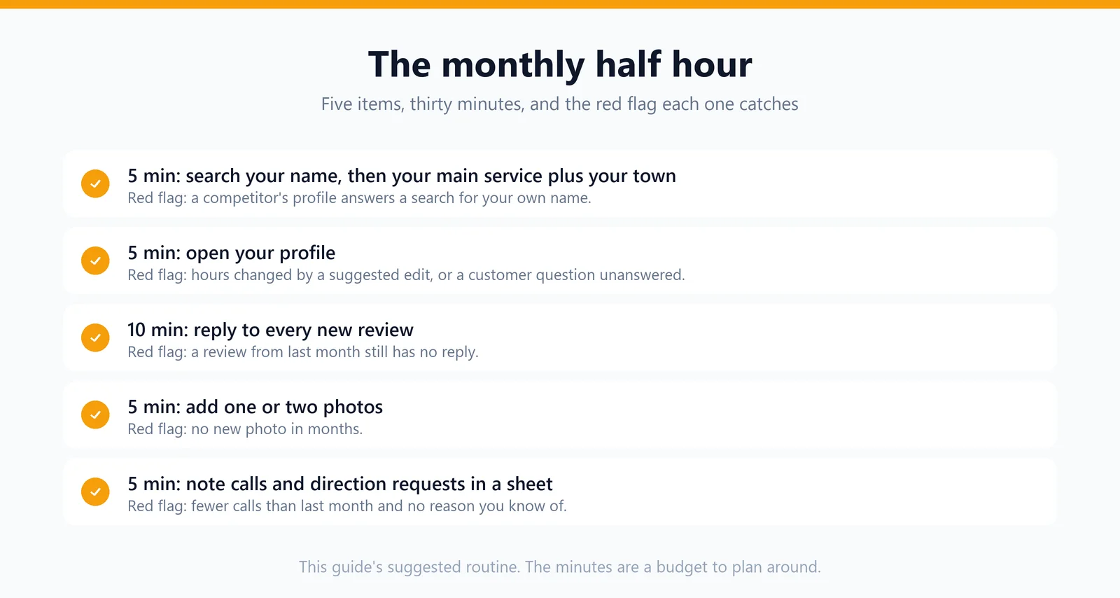 Five checklist rows of a monthly local SEO routine, each with its minutes and the red flag it catches