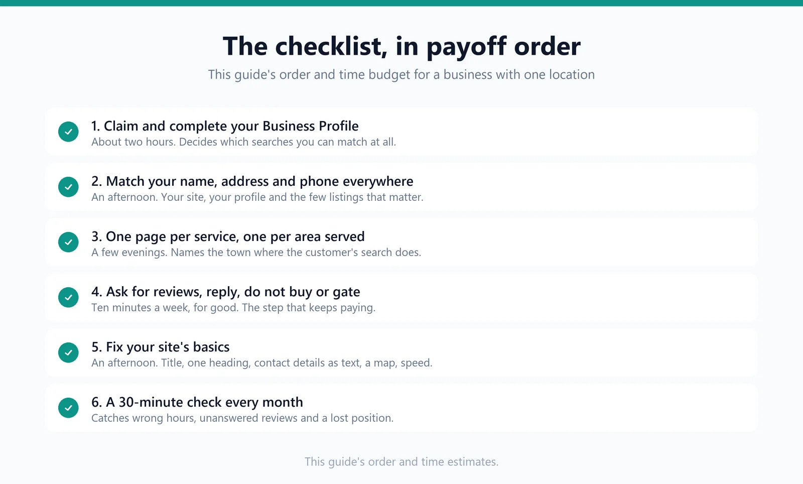 Six checklist rows, each with a step of local SEO work, the time this guide suggests for it and what it settles