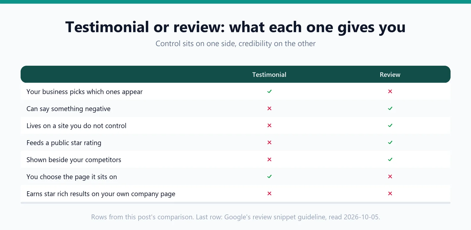 A check matrix with seven rows comparing testimonials and reviews on who picks them, whether they can be negative, where they live, star ratings, competitor placement and search stars