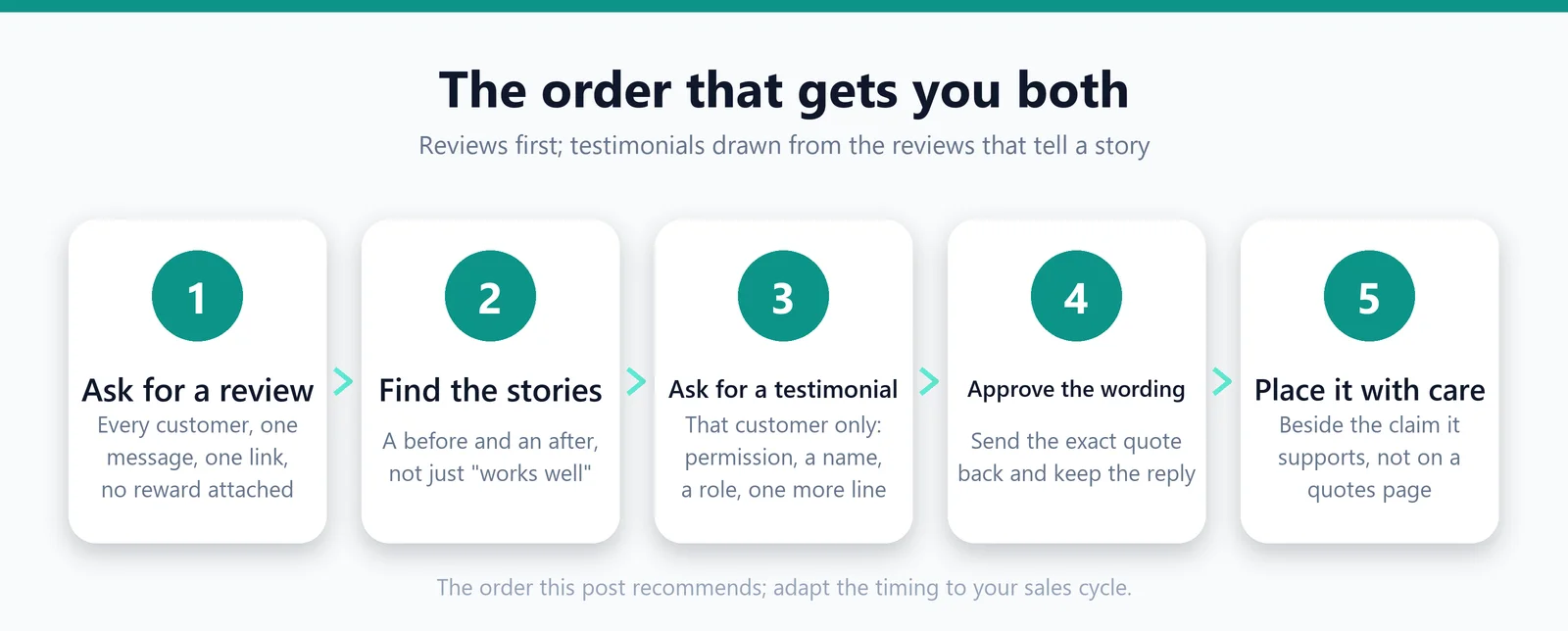 Five numbered cards in a row: ask for a review, find the stories, ask for a testimonial, approve the wording, place it with care